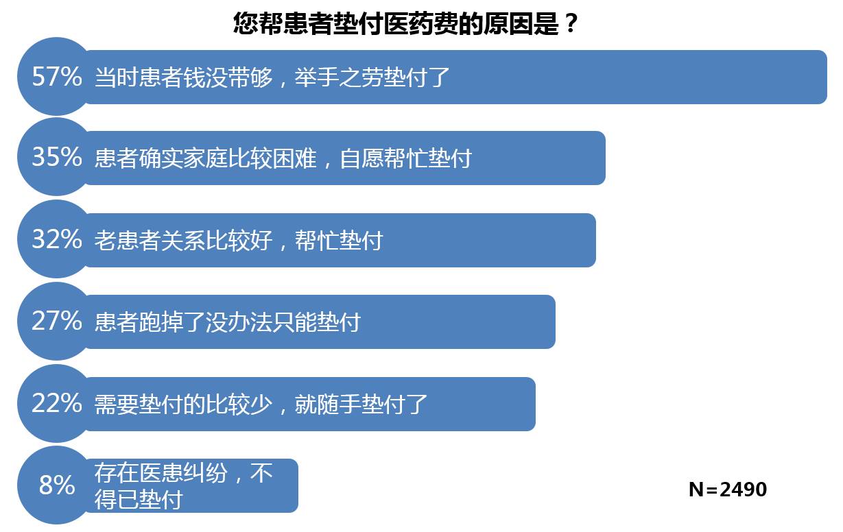 你为患者垫付过多少医药费?