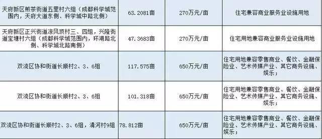 天府新区卖地gdp_天府新区降速求质 5年后350万人住在新区