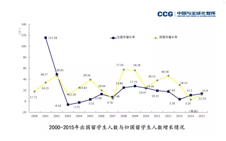 留学回国真的还有优势吗？真相可能让你失望了(图7)