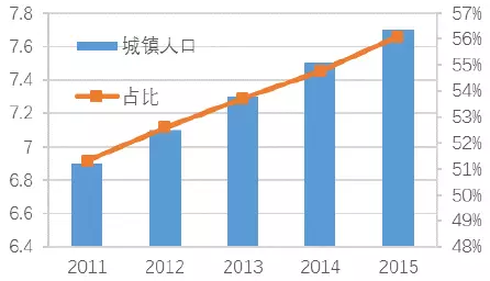 中国城镇人口_中国人口分布图