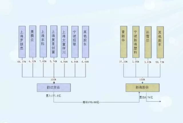 观察丨厉害了word罗颉思,仅100万控制了市值180亿的韵达货运(笨鸟投资