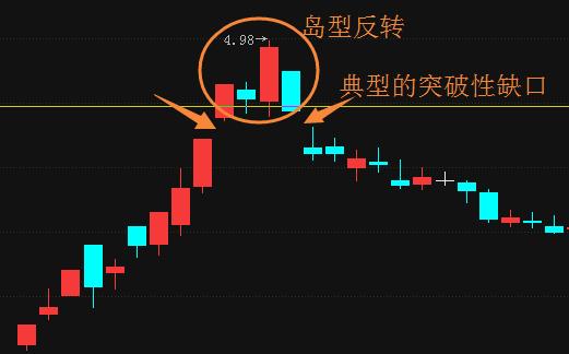 上图岛型本来拉升左侧跳空上去之后,理论上是有支撑的,然鹅并没有