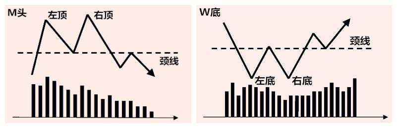 技巧干货:个股出现m头的时候,就得加倍注意了!