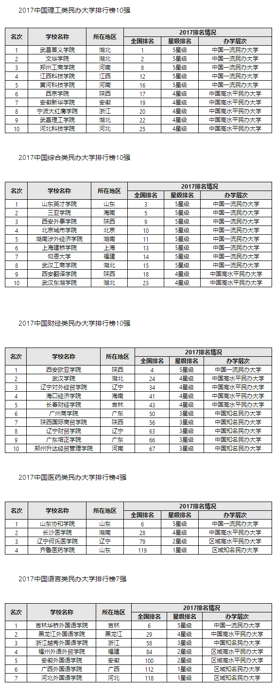 2017中国各类型民办大学排行榜出炉 <wbr>，武昌首义学院等分列第一