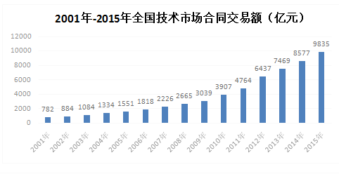 交易额和gdp的比例_中国gdp构成比例图(2)