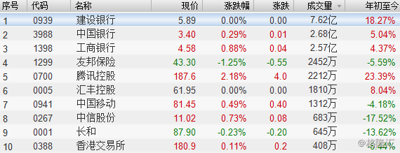 财经 正文  港股今日沽空金额61.14亿港元,大市沽空比率15.