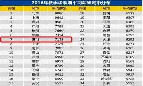 厦门多少人口_涨58万 涨180万 刚刚厦门二手房价曝光 1005个小区强势上涨