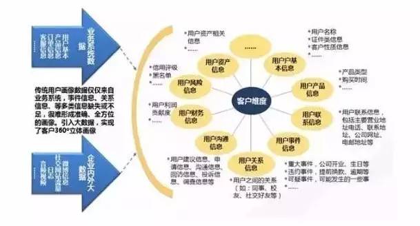 一文看懂金融行业大数据用户画像实践