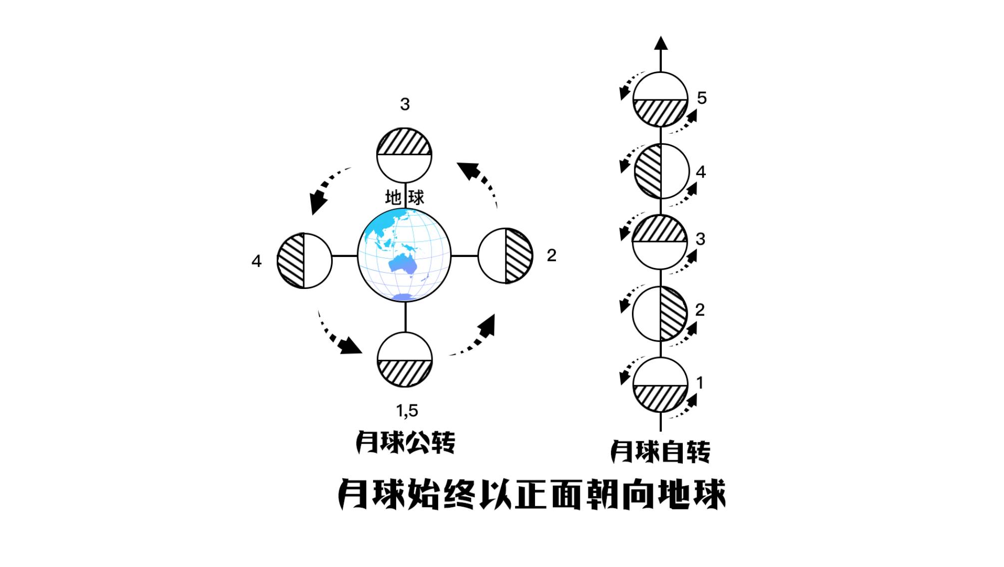 月球被地球潮汐锁定,永远只有一面面对地球