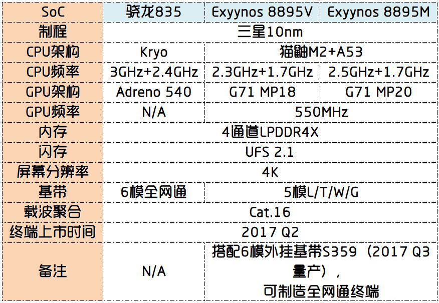 10纳米FinFET工艺制程的Exynos8895呼之欲出