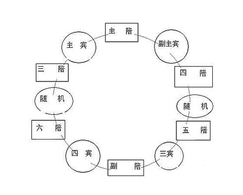 中国酒桌文化之座次的讲究