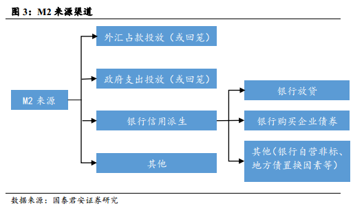 在下列控制经济中货币总量的各个手段中(3)