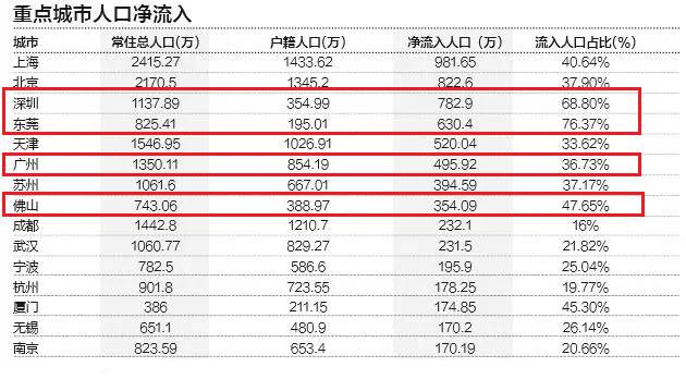 重庆都市区人口流入_河南各县流入流出人口(2)