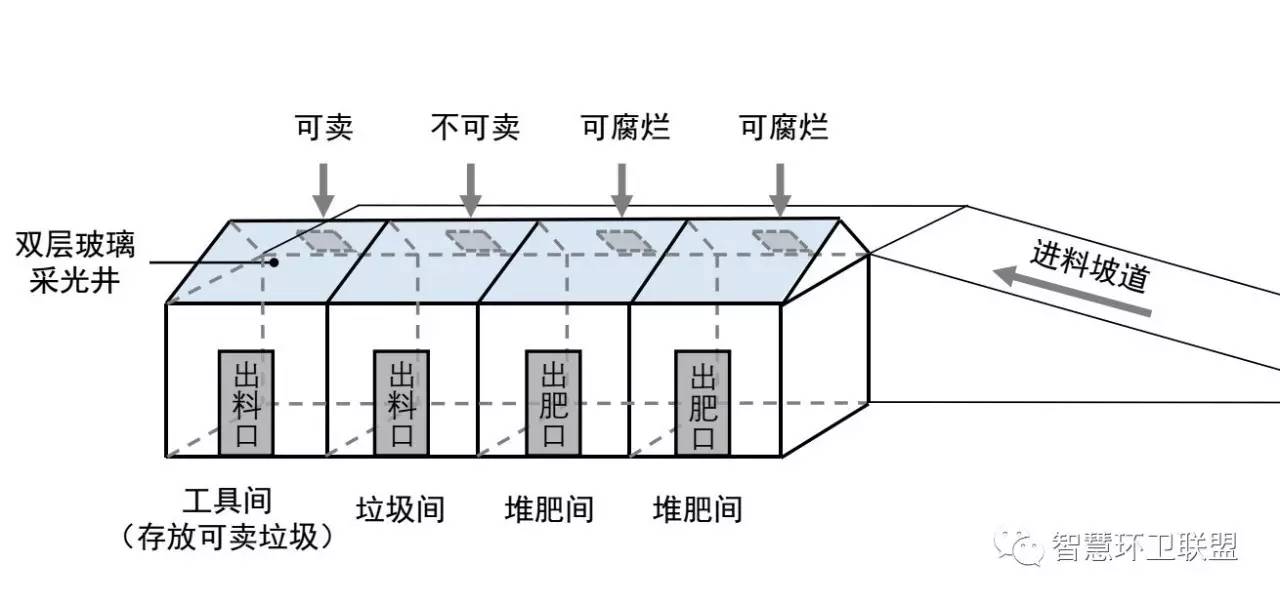 图5"多村合建"阳光堆肥房图4 单村阳光堆肥房单村阳光堆肥房建设投资