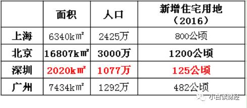 深圳和上海实际人口_深圳人口