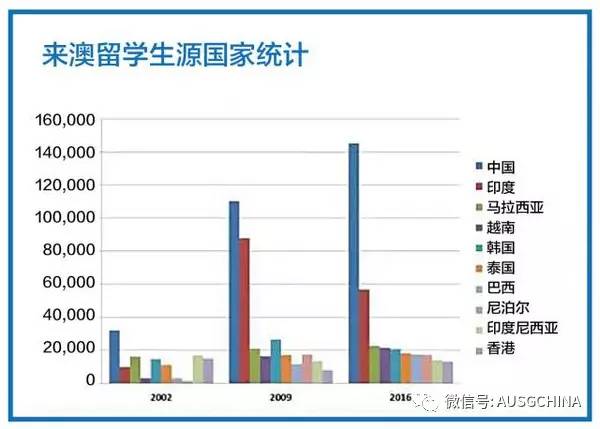 2016中国赴澳大利亚留学生相关数据