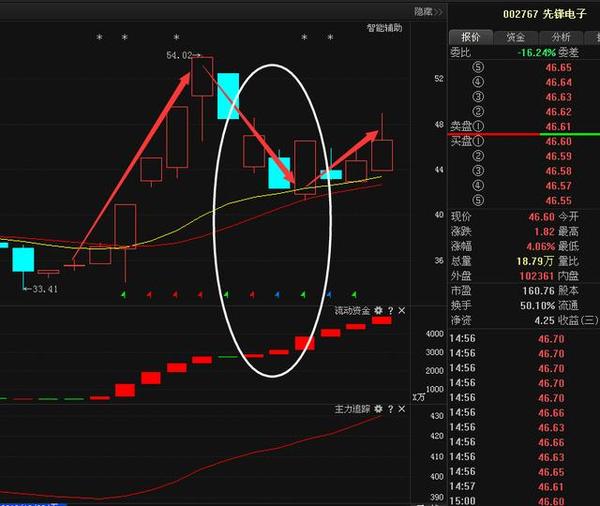 经过最近一段时间的研究,笔者发现有些股票利好隐藏很深,经过主力的