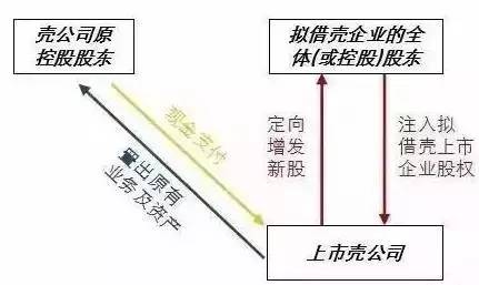 【干货】借壳上市流程全解析