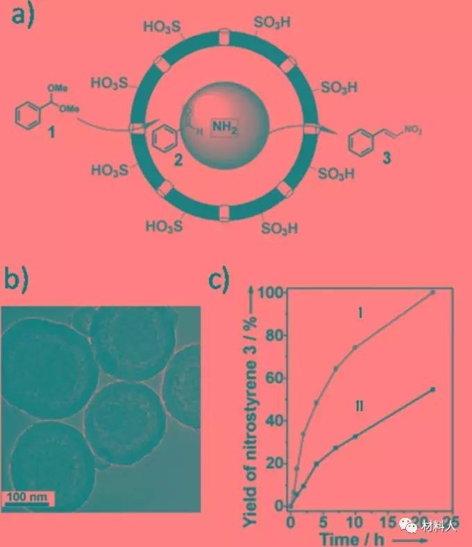 (a)具有间隔的酸性和碱性位点的卵黄-壳蛋 nh2Csio2@so3h sio2催化