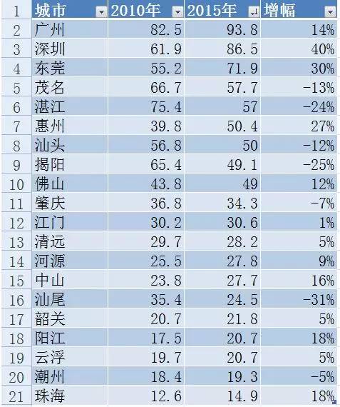 东莞流动人口数量_深圳东莞未成年人中流动人口占比超60