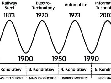 康波全称叫做康德拉季耶夫长波(kondratiev waves,或作kondratieff