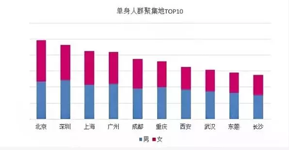 北京单身人口_七夕单身人士地图 单身人士都聚集在软件园和高校区域