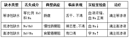 临床医学专业基础知识:水和钠的代谢紊乱