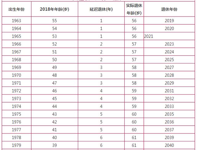 延迟退休最新年龄表和提前退休养老金问题解答!