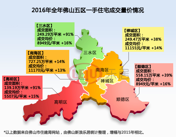 2016年全年佛山五区一手住宅成交情况(成交面积三水增量突出 从