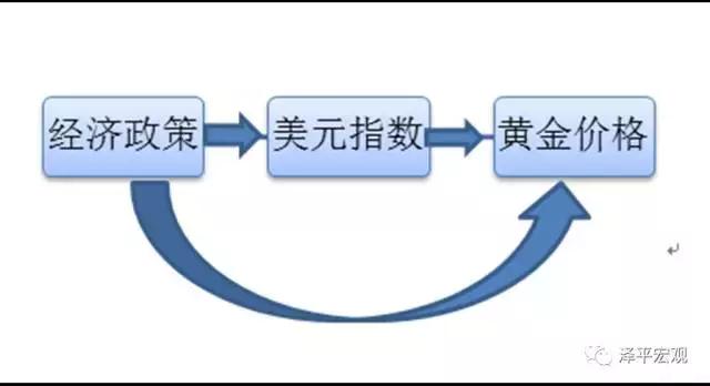 决定黄金价格的因素