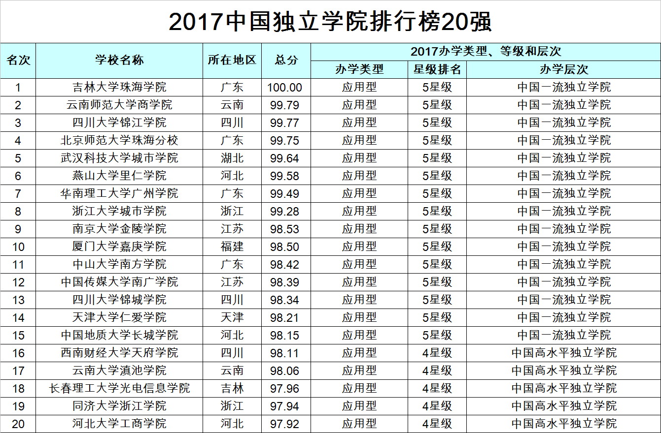 2017中国最值得高考考生报考大学排行榜1200