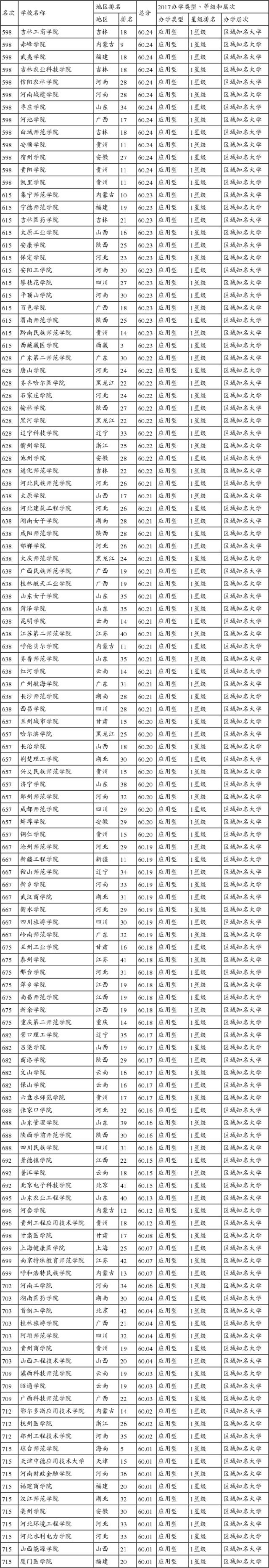2017中国大学排行榜700强