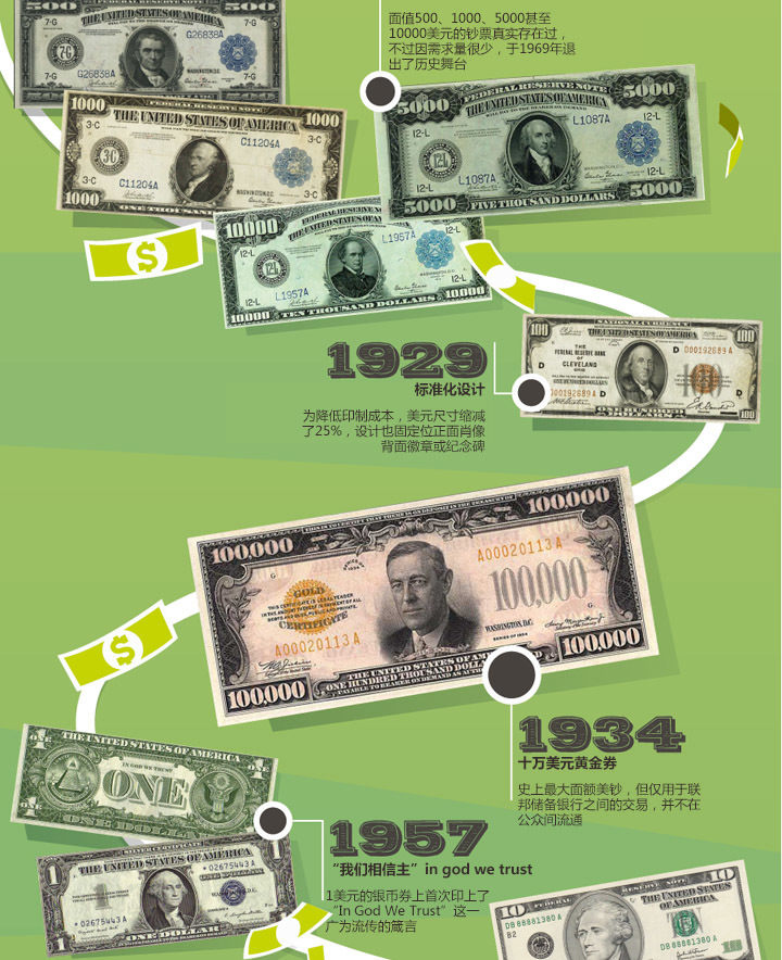 美元的发展史