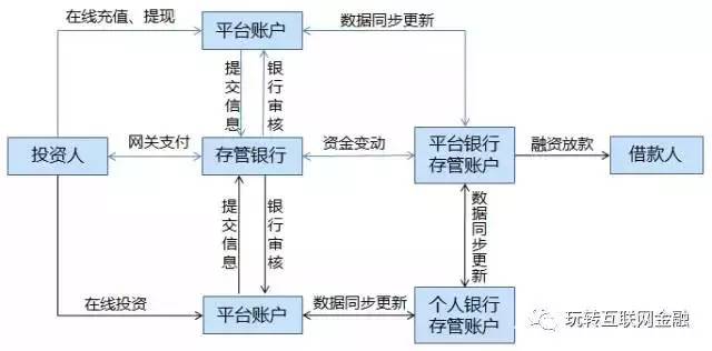 【分析】临近年末 p2p资金存管进展如何?