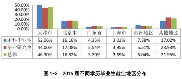 2016南开大学毕业生质量报告发布,读研出国率