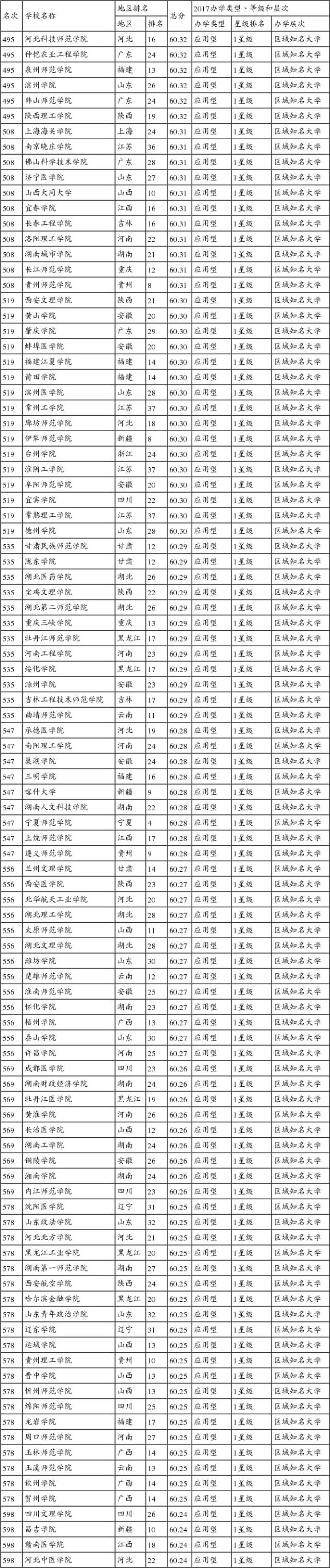 2017中国大学排行榜700强