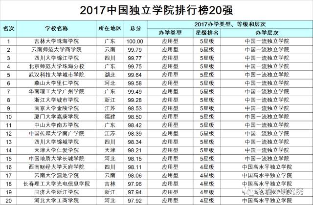 2017中国大学综合实力排行榜!吉林大学:全国前