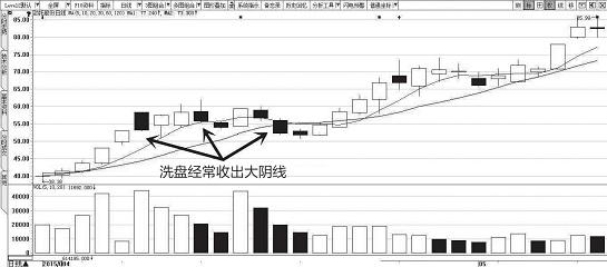 图5-8 洗盘经常收出大阴线示意图