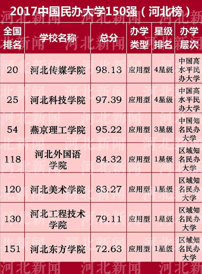 最新中国高校排行,河北34高校上榜!看看秦皇岛