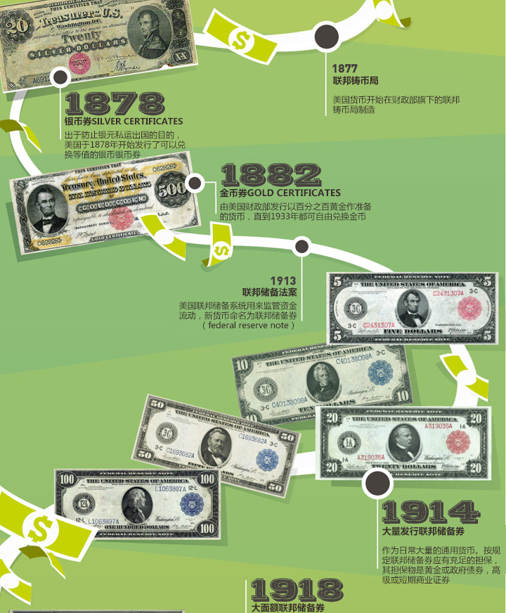 美元的发展史