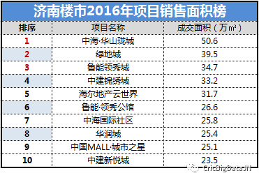 重磅!2016济南房地产企业销售排行榜出炉-搜狐