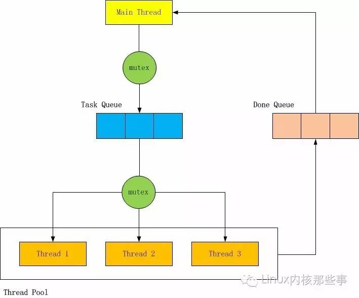 线程池的实现原理_Java线程池实现原理及其在美团业务中的实践(3)