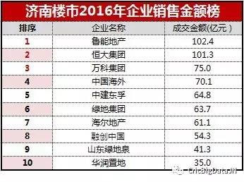 重磅!2016济南房地产企业销售排行榜出炉-搜狐