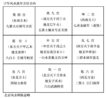 陈益峰谈2017年流年方位吉凶