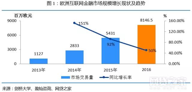 欧洲互联网金融报告 仅54亿,规模难以超越中国