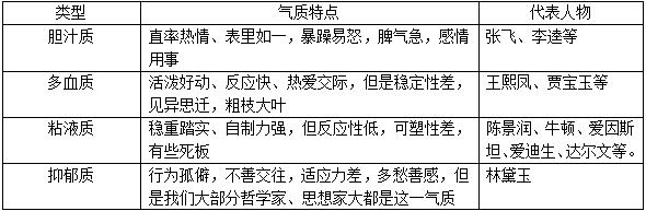 通过这个表格我们可以清楚的记住气质类型以及它们特点的对应关系.