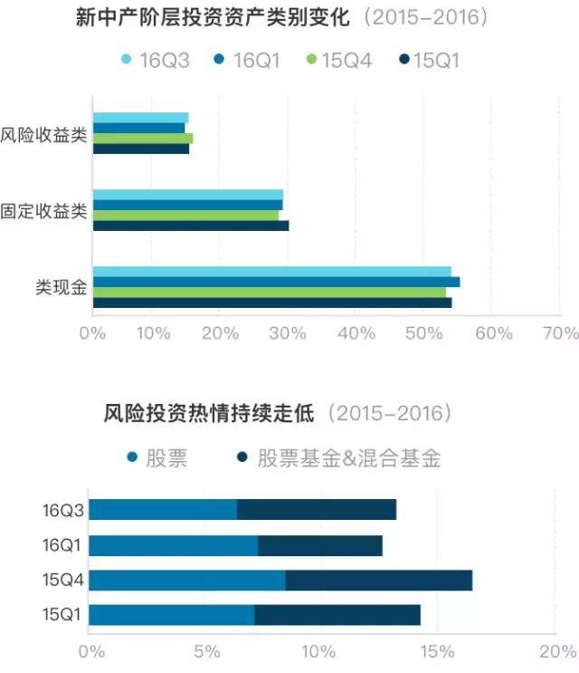 新中产阶层2半岛体育app017资产配置五大趋势(图5)