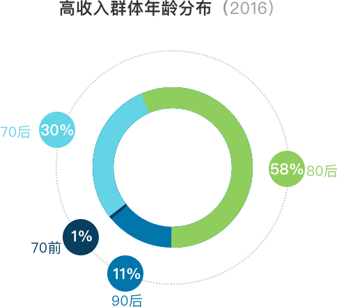 新中产阶层2半岛体育app017资产配置五大趋势(图1)