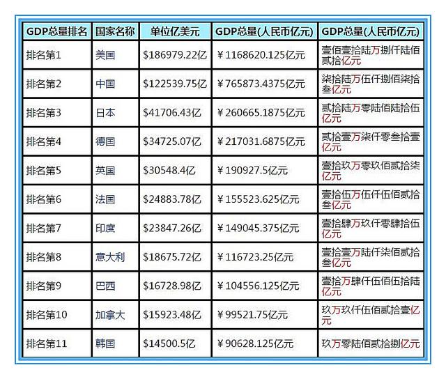 上海gdp总值多少美元_台湾和上海的GDP总量,哪个更大(2)