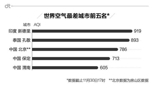 北京雾霾严重?这座城市的雾霾是北京的两倍